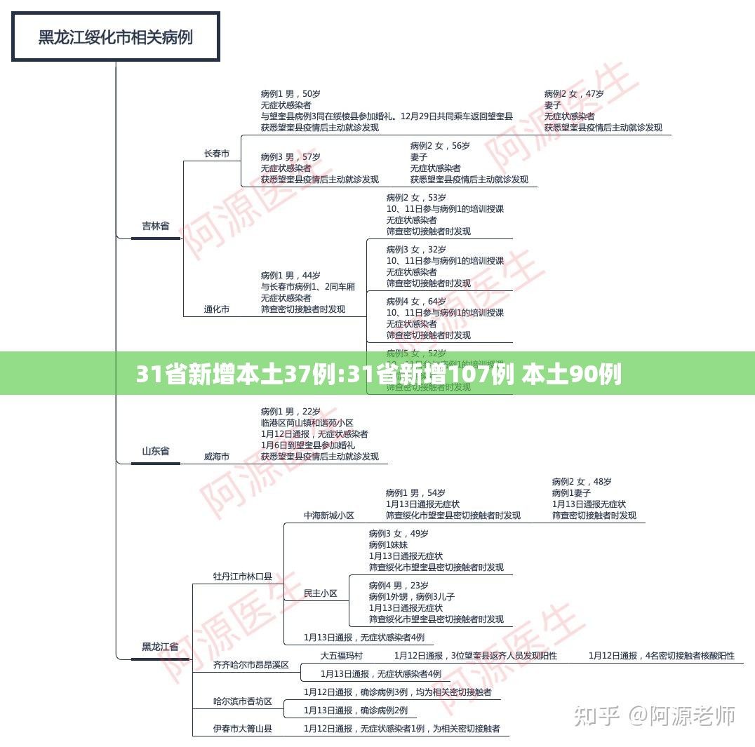 31省新增本土37例:31省新增107例 本土90例 31省新增本土37例:31省新增107例 本土90例