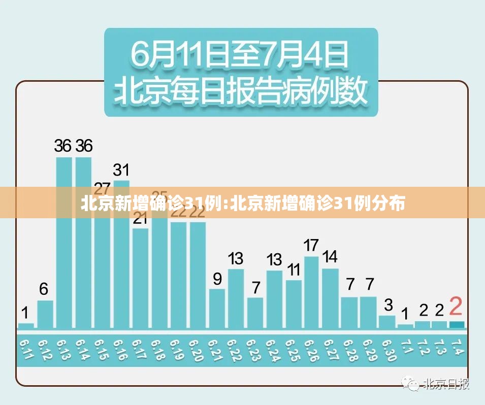 北京新增确诊31例:北京新增确诊31例分布 北京新增确诊31例:北京新增确诊31例分布