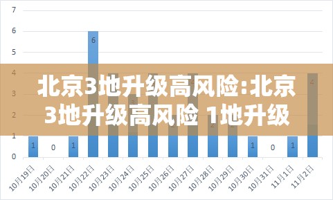 北京3地升级高风险:北京3地升级高风险 1地升级中风险