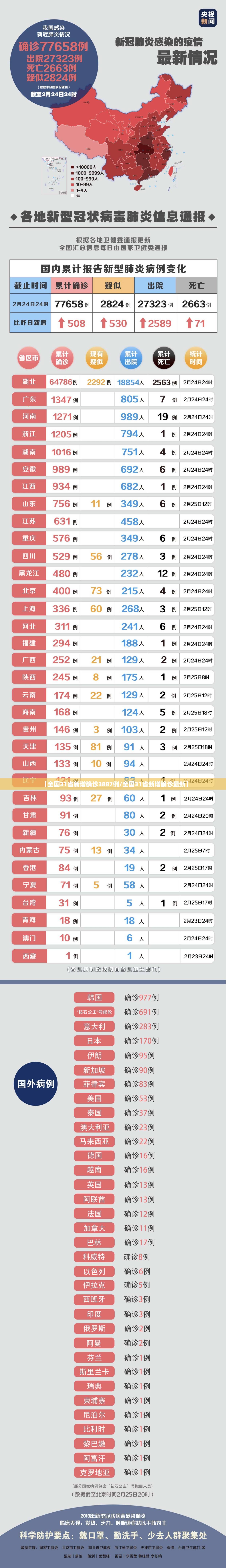 【全国31省新增确诊3887例/全国31省新增确诊最新】