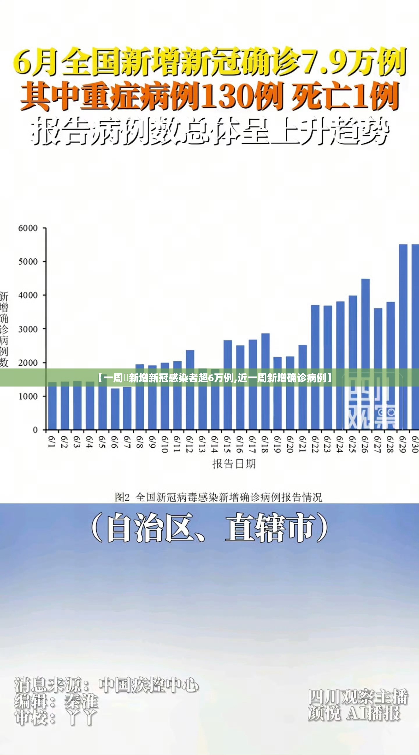 【一周內新增新冠感染者超6万例,近一周新增确诊病例】 【一周內新增新冠感染者超6万例,近一周新增确诊病例】