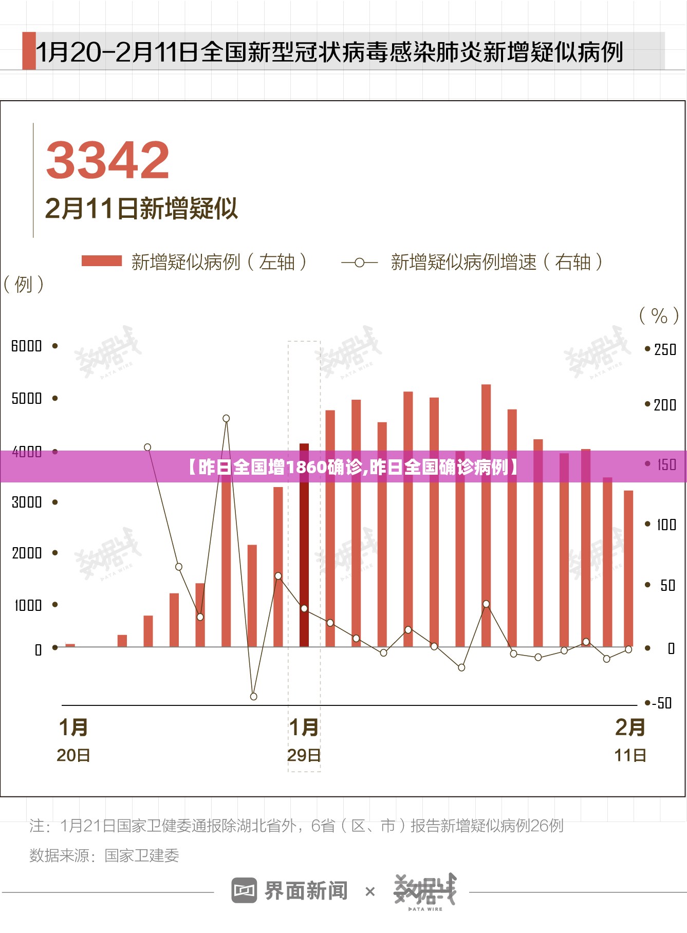 【昨日全国增1860确诊,昨日全国确诊病例】 【昨日全国增1860确诊,昨日全国确诊病例】