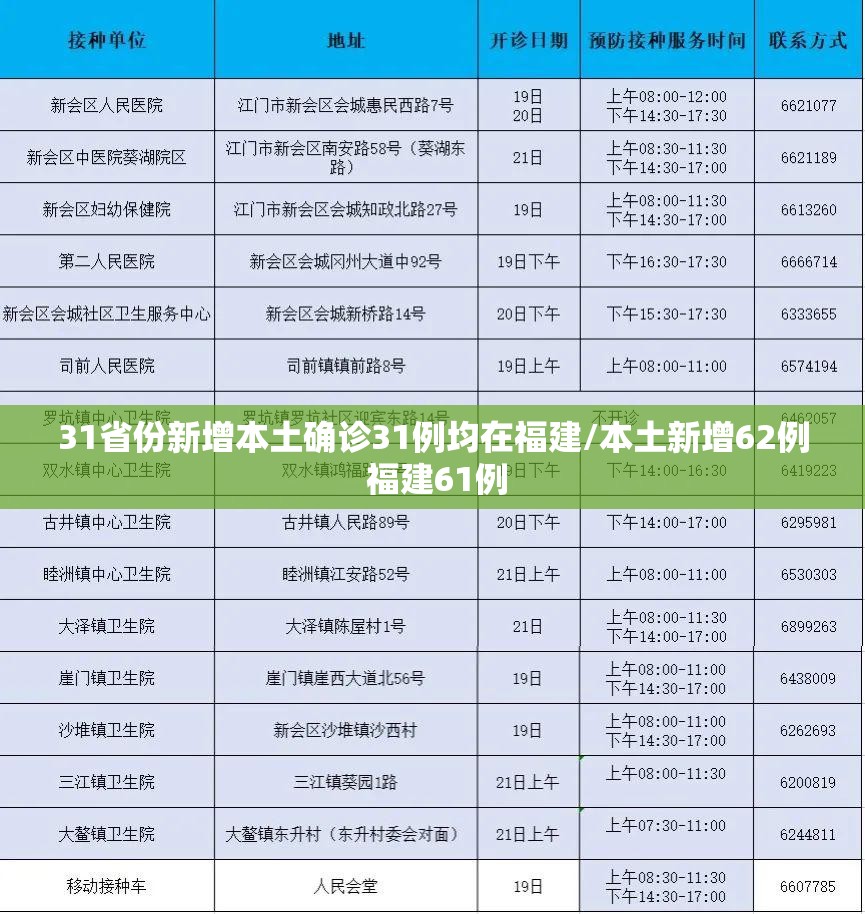 31省份新增本土确诊31例均在福建/本土新增62例 福建61例 31省份新增本土确诊31例均在福建/本土新增62例 福建61例