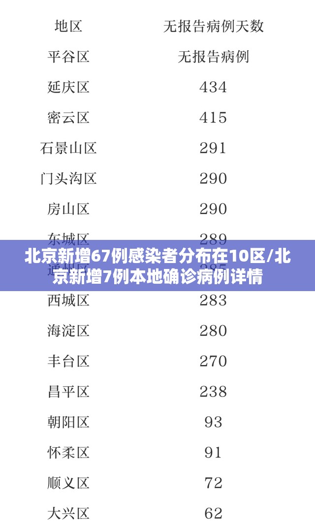 北京新增67例感染者分布在10区/北京新增7例本地确诊病例详情 北京新增67例感染者分布在10区/北京新增7例本地确诊病例详情