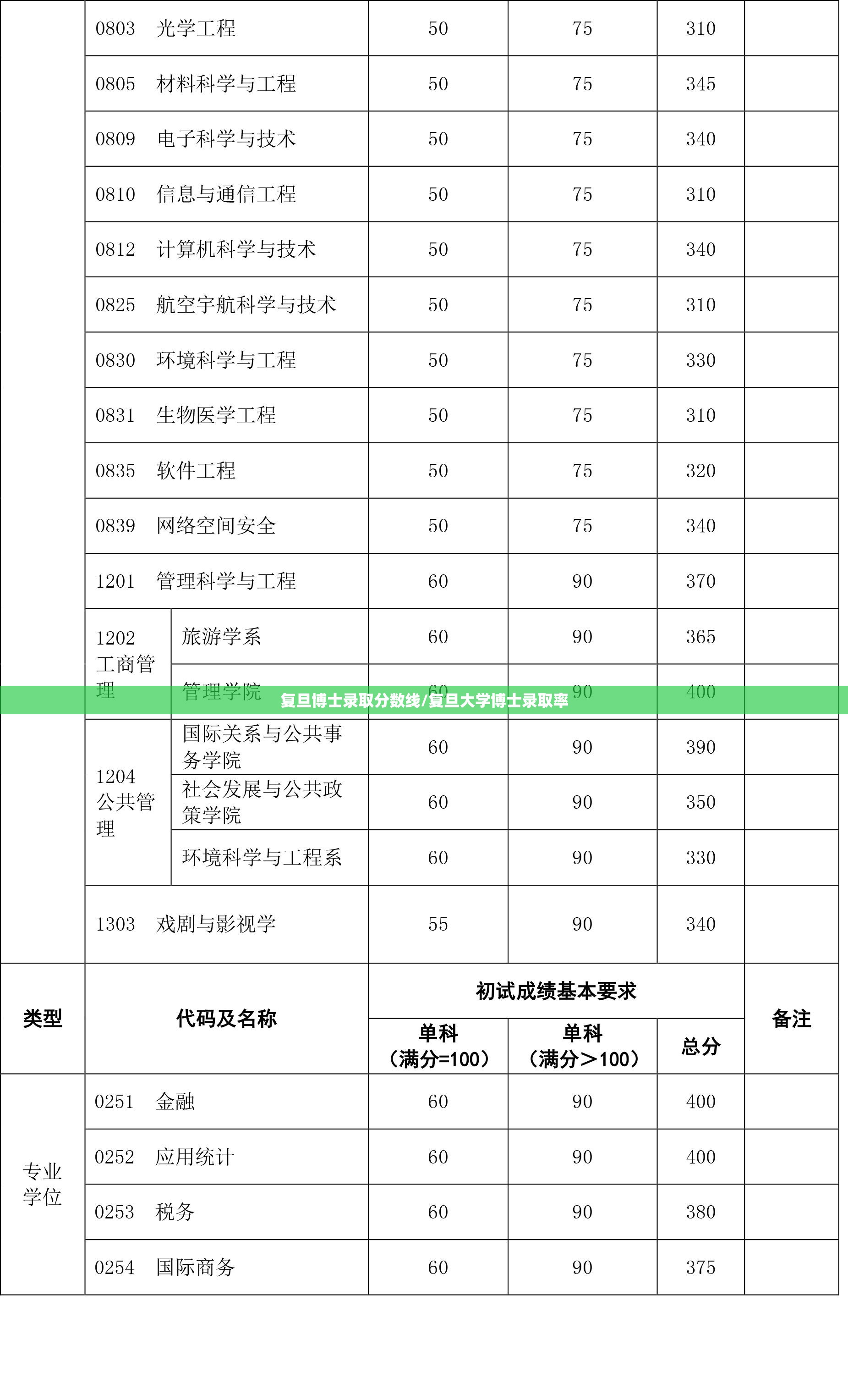 复旦博士录取分数线/复旦大学博士录取率 复旦博士录取分数线/复旦大学博士录取率