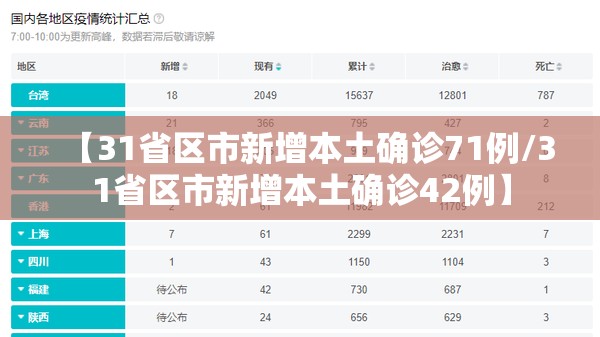 【31省区市新增本土确诊71例/31省区市新增本土确诊42例】 【31省区市新增本土确诊71例/31省区市新增本土确诊42例】