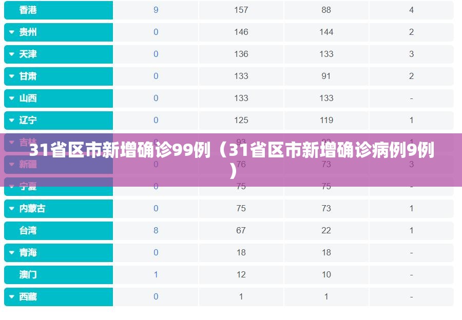 31省区市新增确诊99例（31省区市新增确诊病例9例）