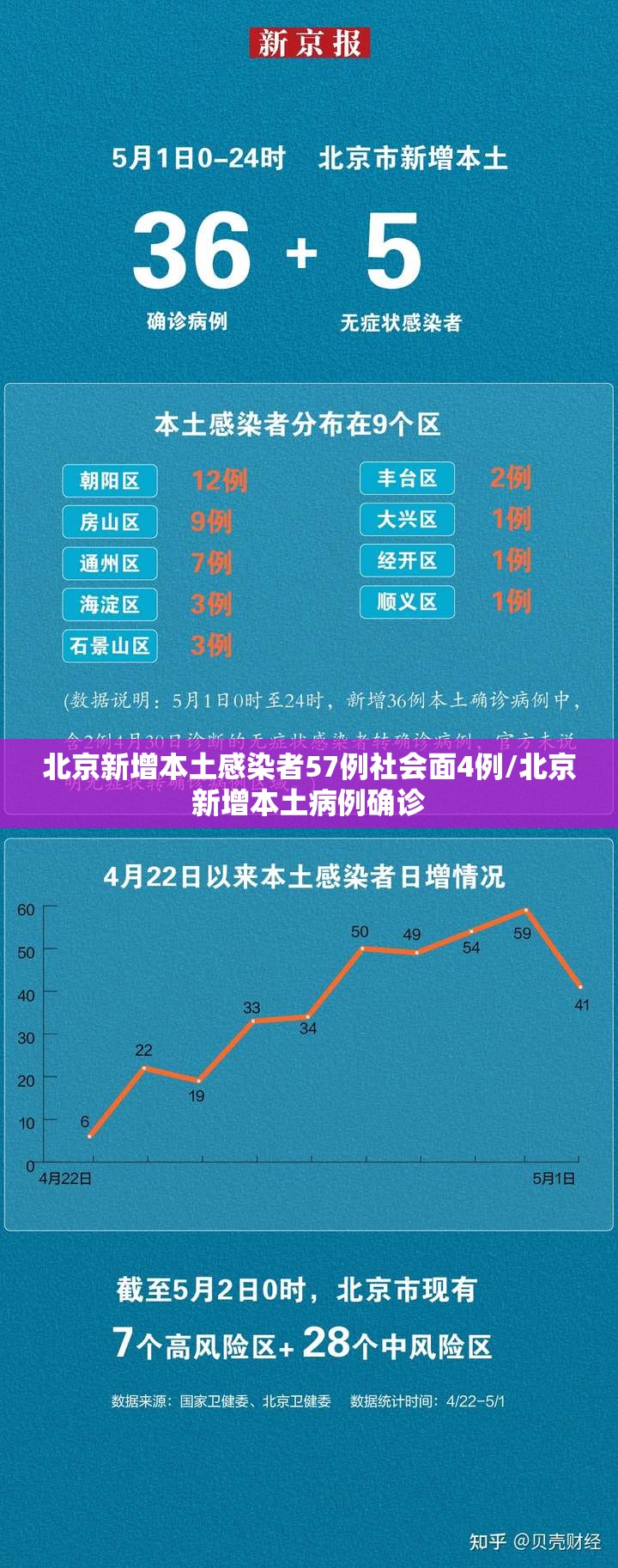 北京新增本土感染者57例社会面4例/北京新增本土病例确诊 北京新增本土感染者57例社会面4例/北京新增本土病例确诊
