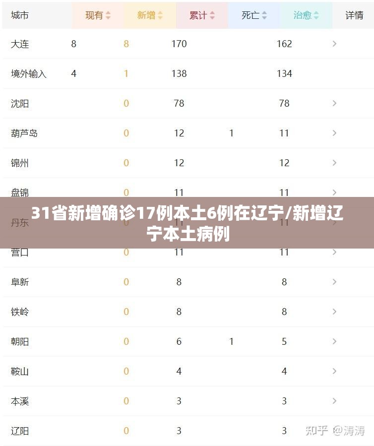31省新增确诊17例本土6例在辽宁/新增辽宁本土病例 31省新增确诊17例本土6例在辽宁/新增辽宁本土病例