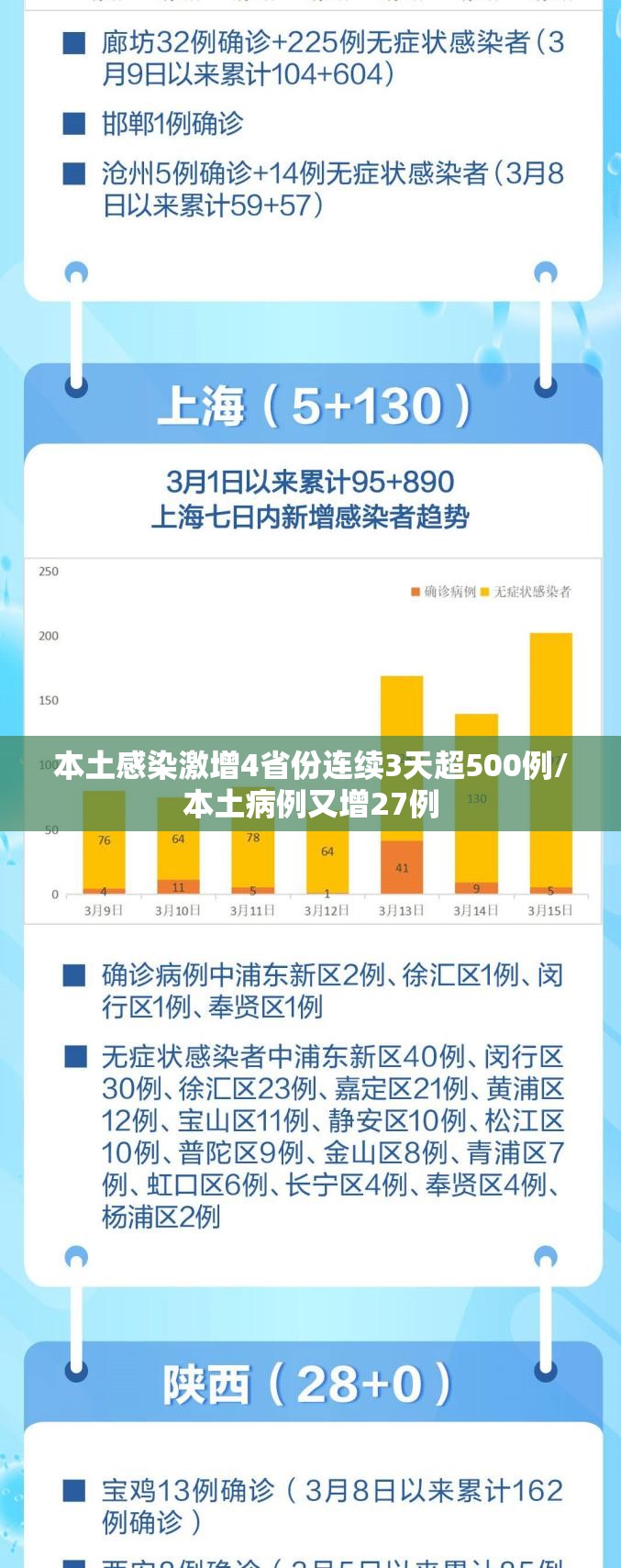 本土感染激增4省份连续3天超500例/本土病例又增27例 本土感染激增4省份连续3天超500例/本土病例又增27例