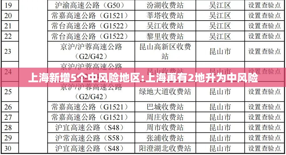 上海新增5个中风险地区:上海再有2地升为中风险 上海新增5个中风险地区:上海再有2地升为中风险