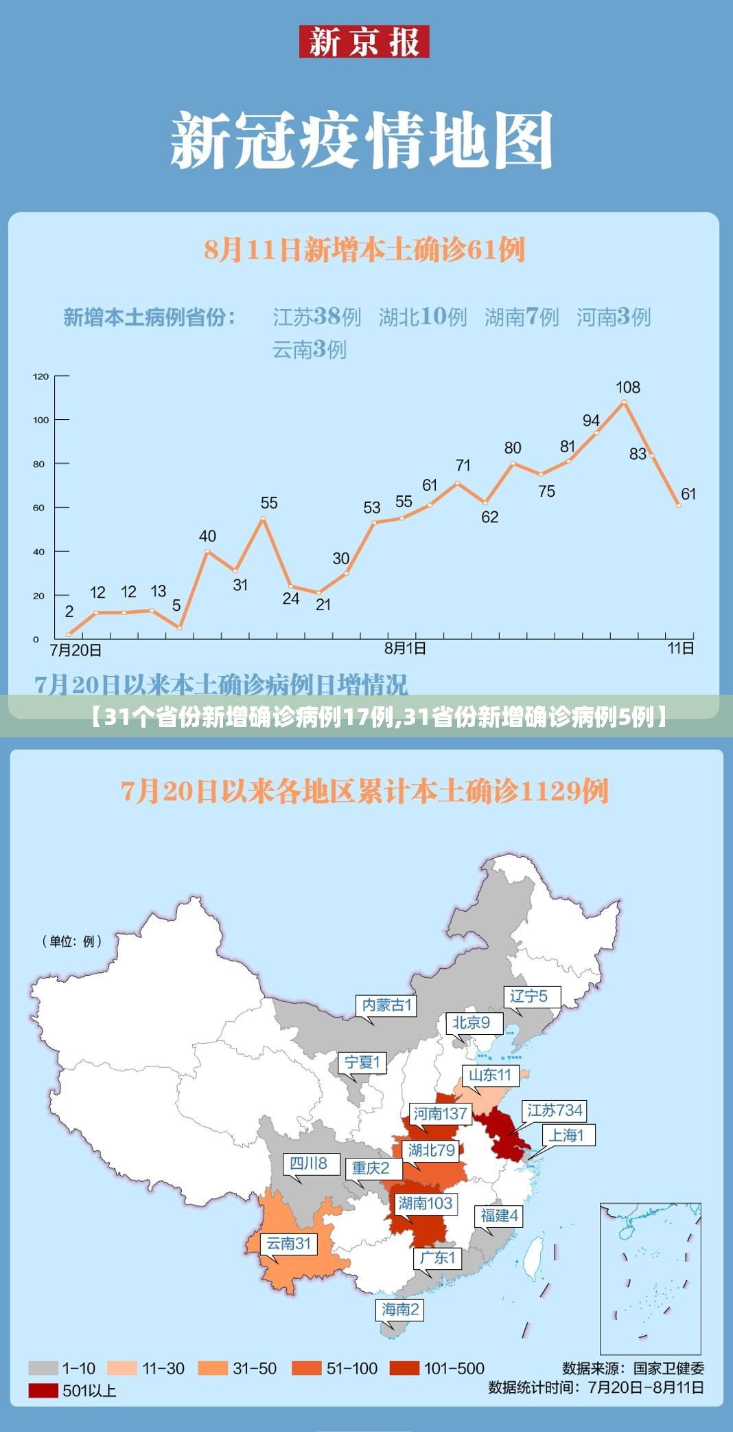 【31个省份新增确诊病例17例,31省份新增确诊病例5例】 【31个省份新增确诊病例17例,31省份新增确诊病例5例】