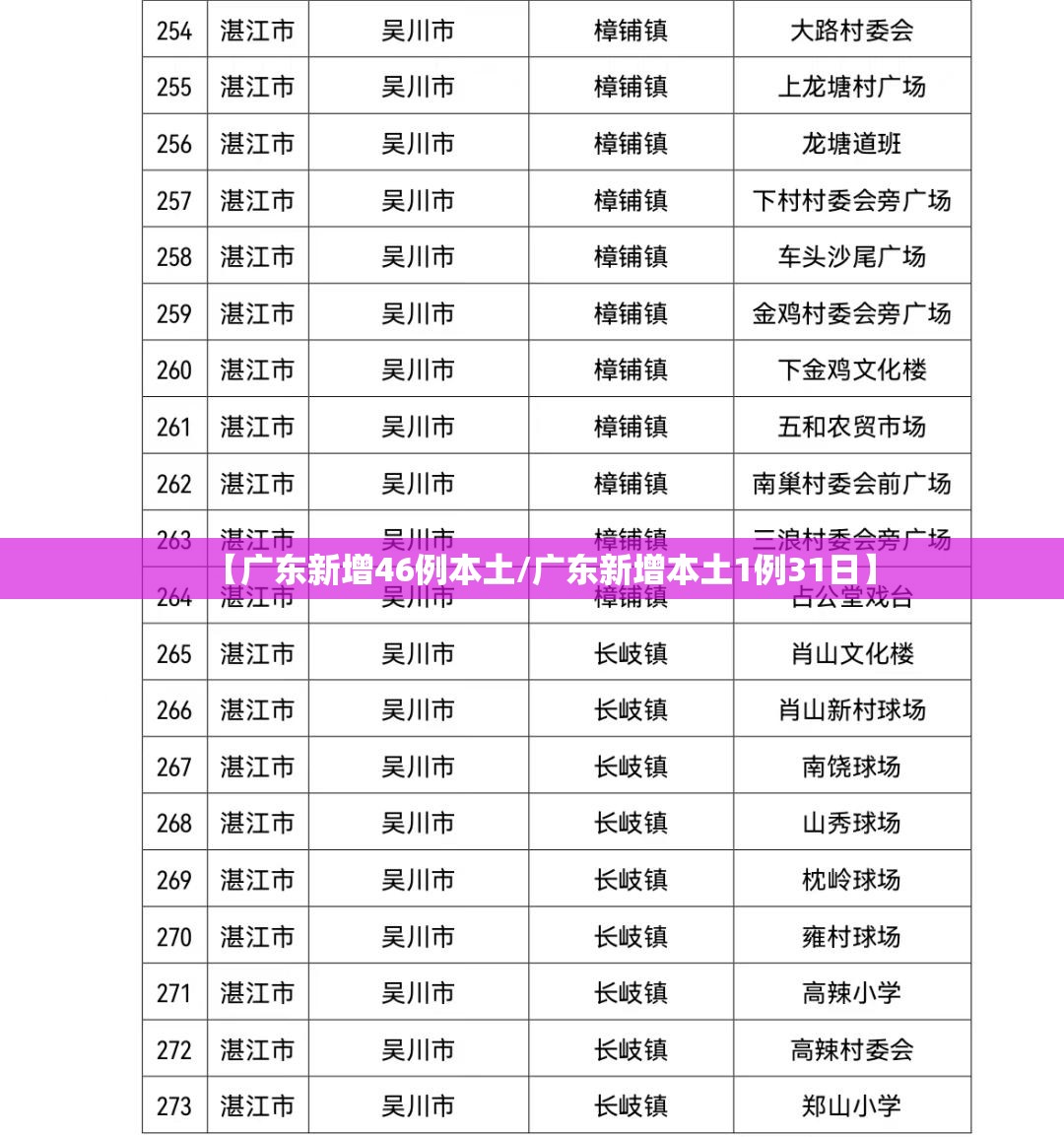 【广东新增46例本土/广东新增本土1例31日】 【广东新增46例本土/广东新增本土1例31日】