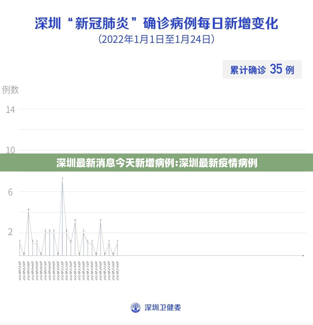 深圳最新消息今天新增病例:深圳最新疫情病例 深圳最新消息今天新增病例:深圳最新疫情病例