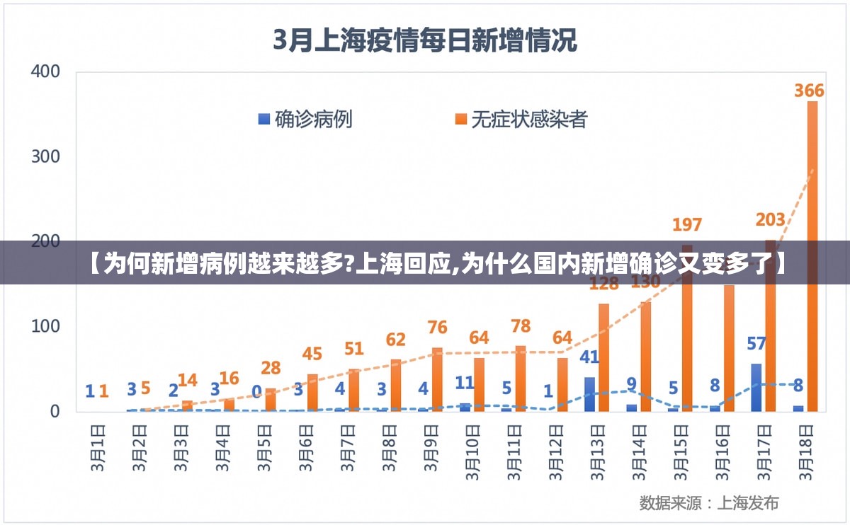 【为何新增病例越来越多?上海回应,为什么国内新增确诊又变多了】 【为何新增病例越来越多?上海回应,为什么国内新增确诊又变多了】
