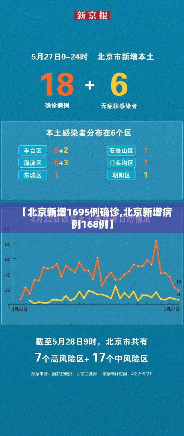 【北京新增1695例确诊,北京新增病例168例】 【北京新增1695例确诊,北京新增病例168例】
