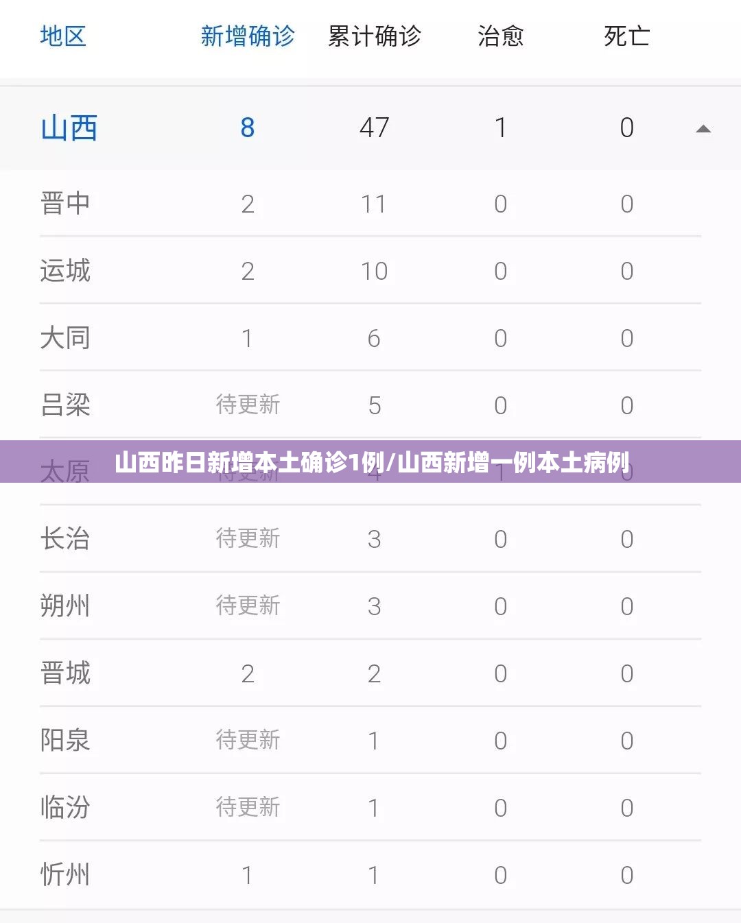 山西昨日新增本土确诊1例/山西新增一例本土病例