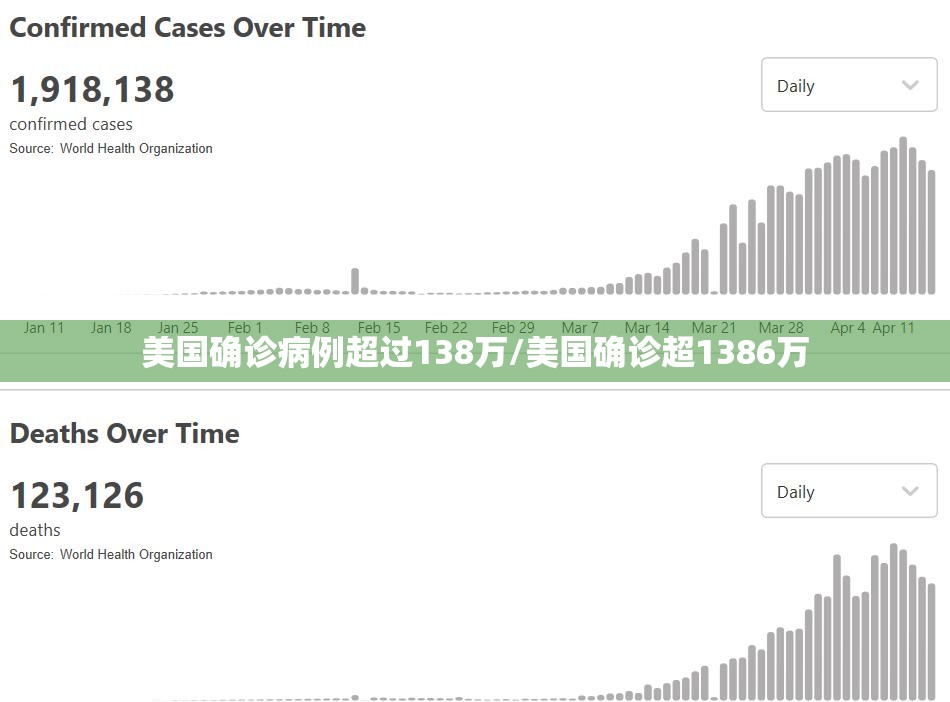 美国确诊病例超过138万/美国确诊超1386万 美国确诊病例超过138万/美国确诊超1386万