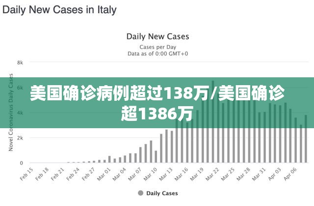 美国确诊病例超过138万/美国确诊超1386万 美国确诊病例超过138万/美国确诊超1386万