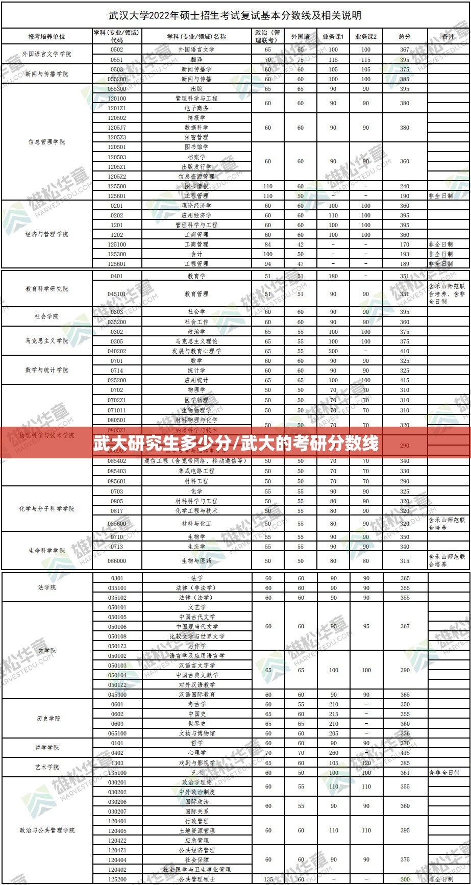 武大研究生多少分/武大的考研分数线 武大研究生多少分/武大的考研分数线