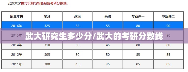 武大研究生多少分/武大的考研分数线 武大研究生多少分/武大的考研分数线