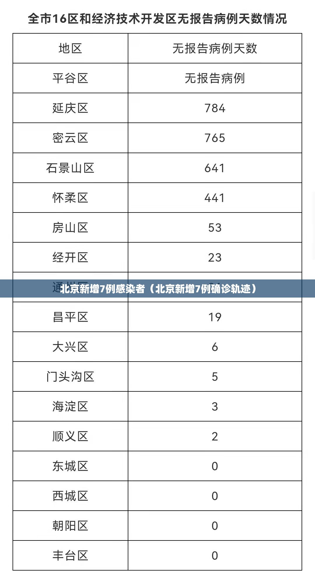 北京新增7例感染者（北京新增7例确诊轨迹）