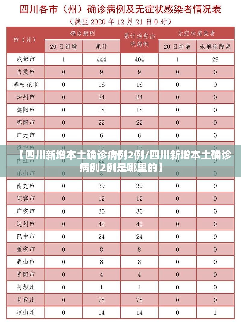 【四川新增本土确诊病例2例/四川新增本土确诊病例2例是哪里的】 【四川新增本土确诊病例2例/四川新增本土确诊病例2例是哪里的】