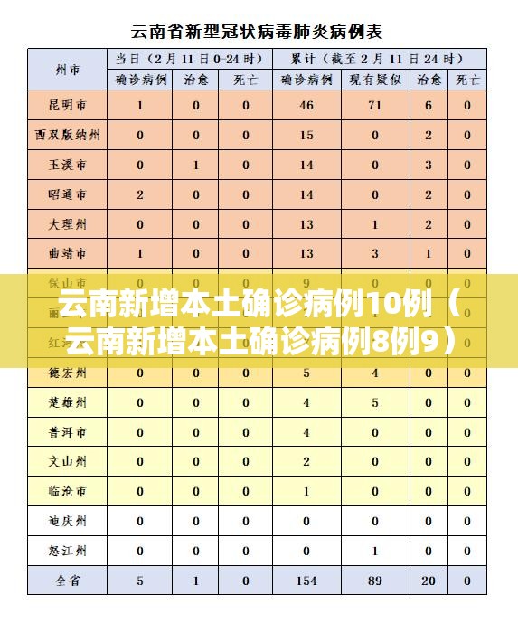 云南新增本土确诊病例10例(云南新增本土确诊病例8例9) 云南新增本土确诊病例10例(云南新增本土确诊病例8例9)