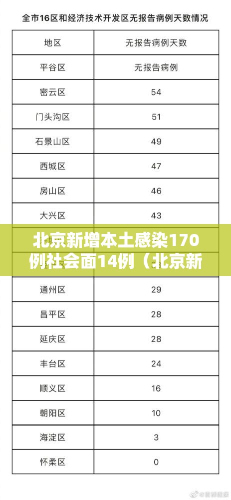 北京新增本土感染170例社会面14例(北京新增7人) 北京新增本土感染170例社会面14例(北京新增7人)