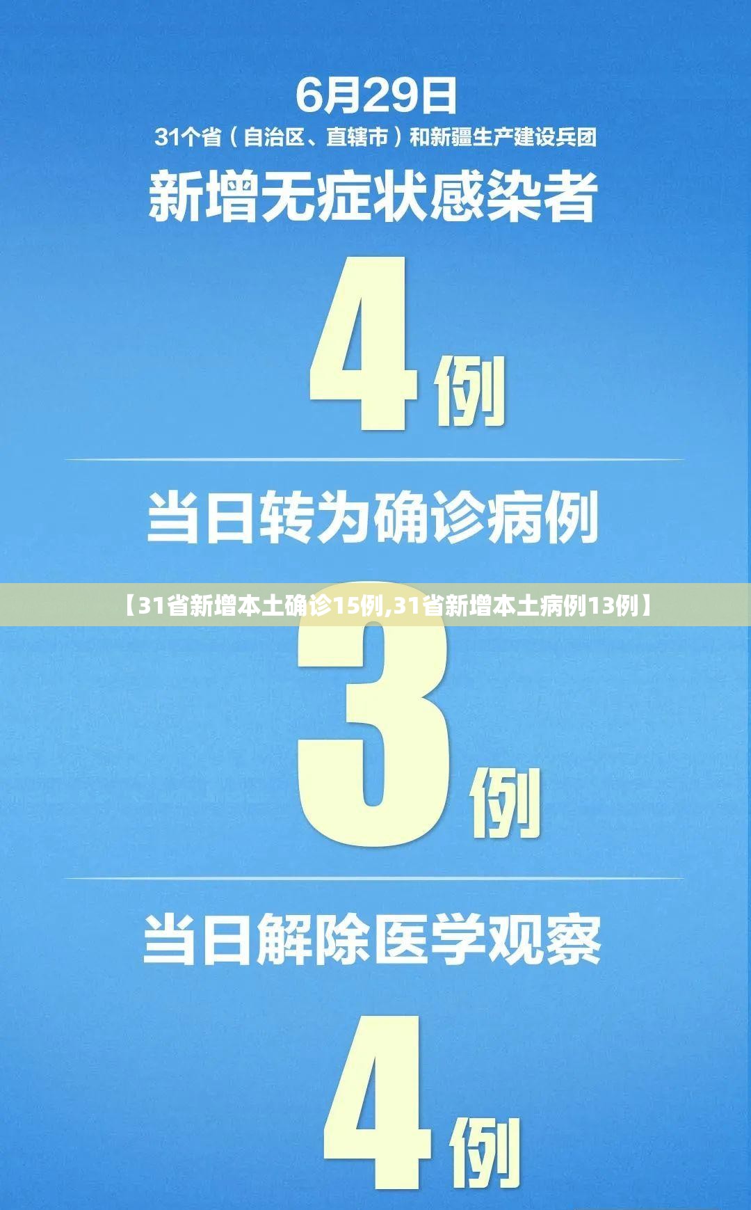 【31省新增本土确诊15例,31省新增本土病例13例】 【31省新增本土确诊15例,31省新增本土病例13例】
