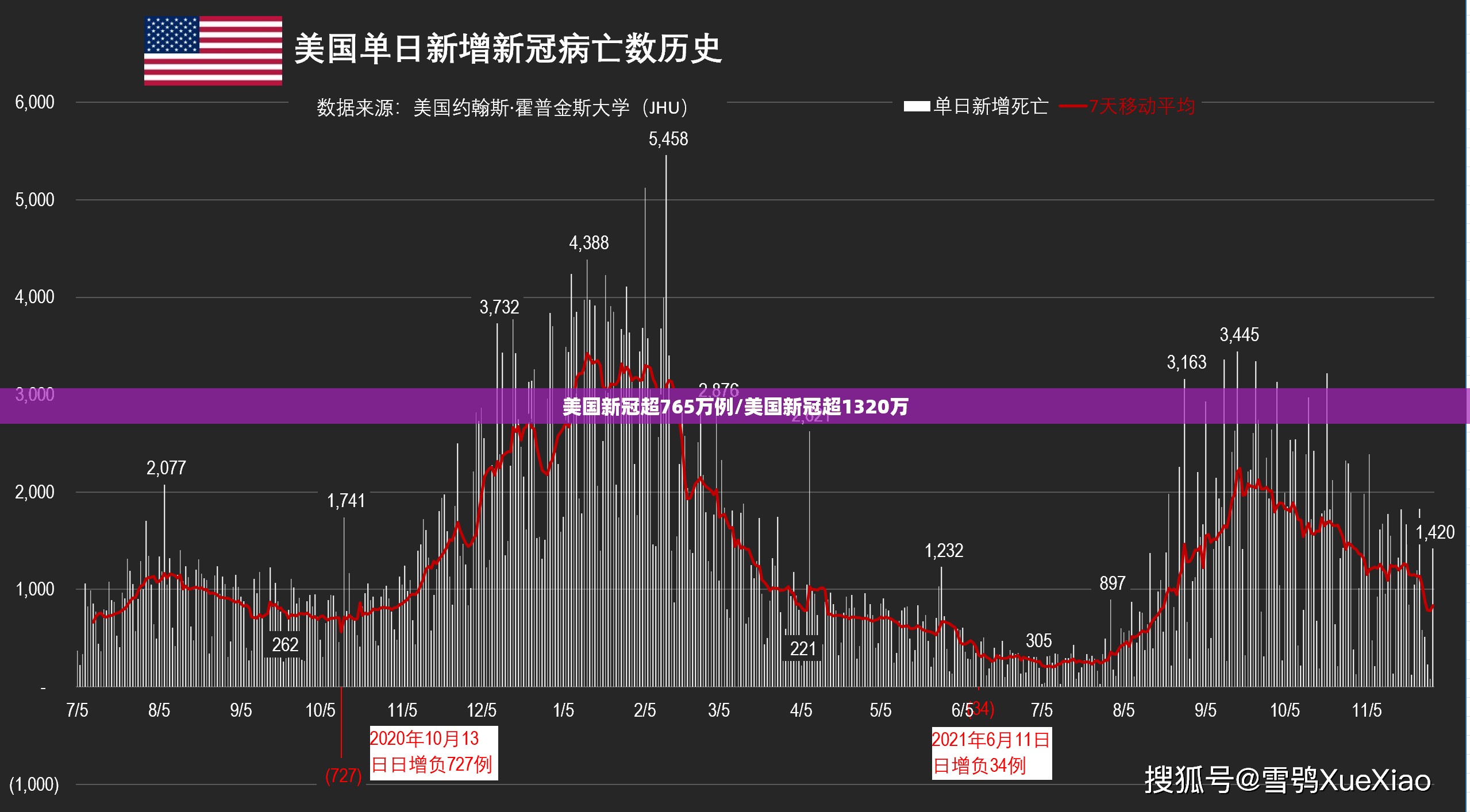 美国新冠超765万例/美国新冠超1320万 美国新冠超765万例/美国新冠超1320万