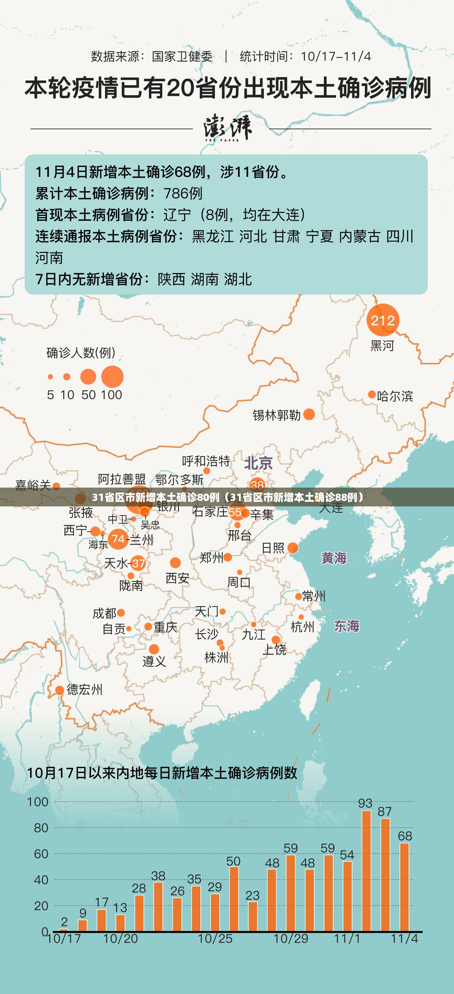 31省区市新增本土确诊80例(31省区市新增本土确诊88例) 31省区市新增本土确诊80例(31省区市新增本土确诊88例)