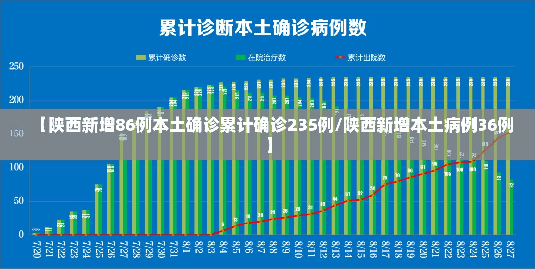 【陕西新增86例本土确诊累计确诊235例/陕西新增本土病例36例】 【陕西新增86例本土确诊累计确诊235例/陕西新增本土病例36例】