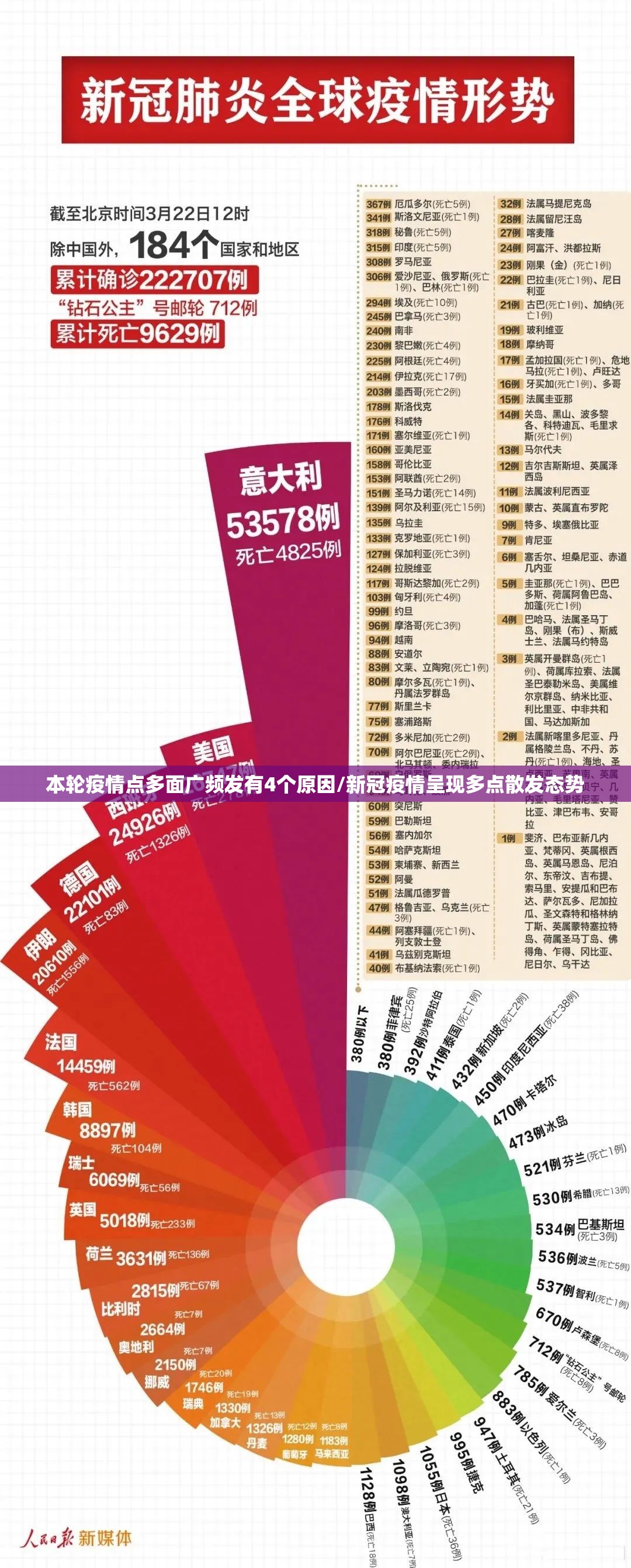 本轮疫情点多面广频发有4个原因/新冠疫情呈现多点散发态势 本轮疫情点多面广频发有4个原因/新冠疫情呈现多点散发态势