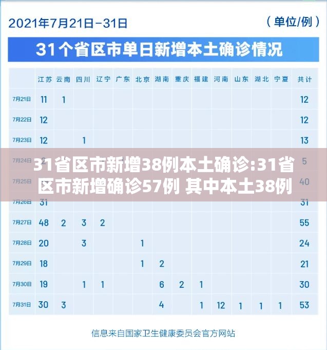 31省区市新增38例本土确诊:31省区市新增确诊57例 其中本土38例