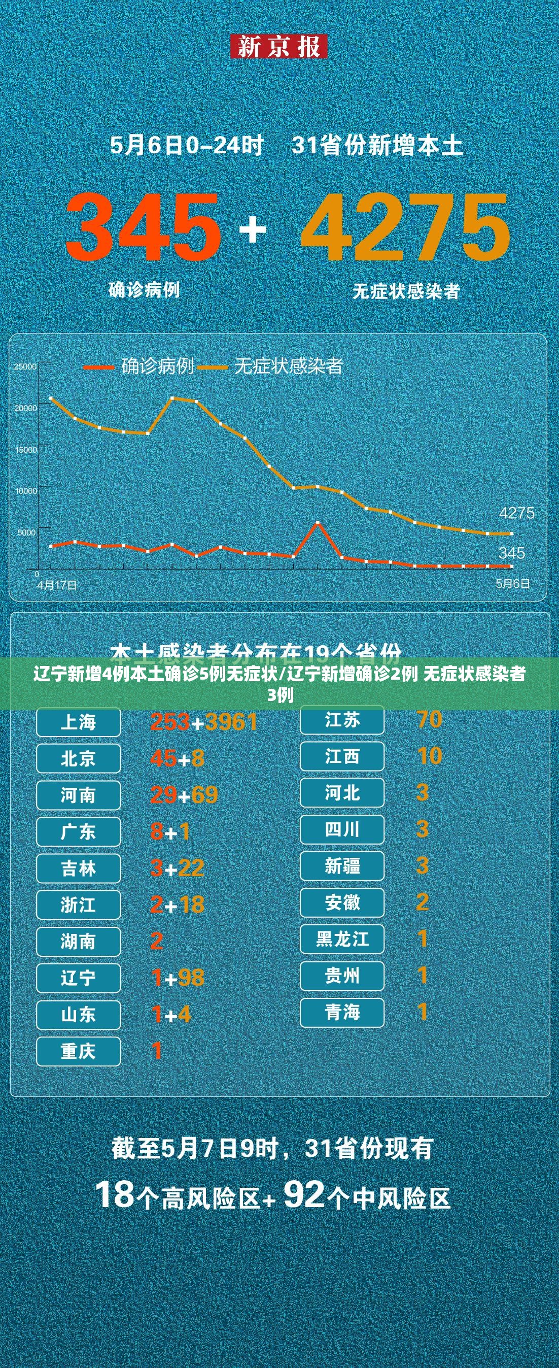 辽宁新增4例本土确诊5例无症状/辽宁新增确诊2例 无症状感染者3例 辽宁新增4例本土确诊5例无症状/辽宁新增确诊2例 无症状感染者3例