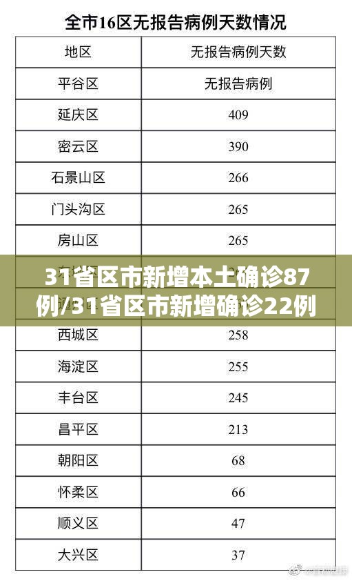 31省区市新增本土确诊87例/31省区市新增确诊22例 本土8例 31省区市新增本土确诊87例/31省区市新增确诊22例 本土8例