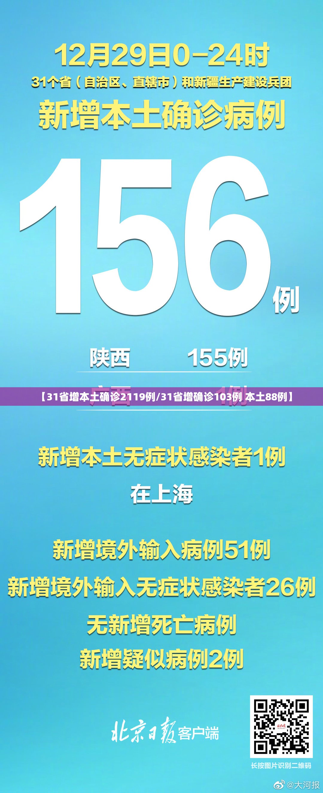 【31省增本土确诊2119例/31省增确诊103例 本土88例】