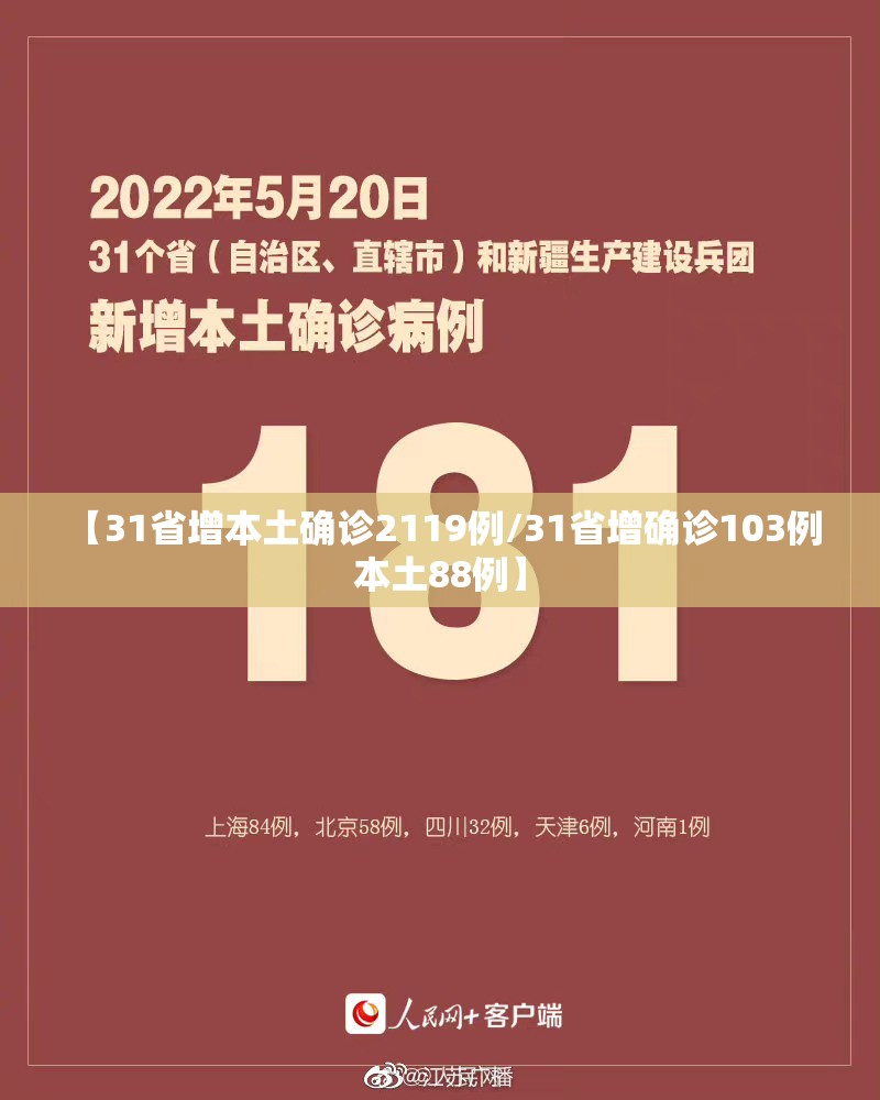 【31省增本土确诊2119例/31省增确诊103例 本土88例】