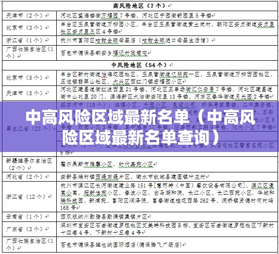 中高风险区域最新名单(中高风险区域最新名单查询) 中高风险区域最新名单(中高风险区域最新名单查询)