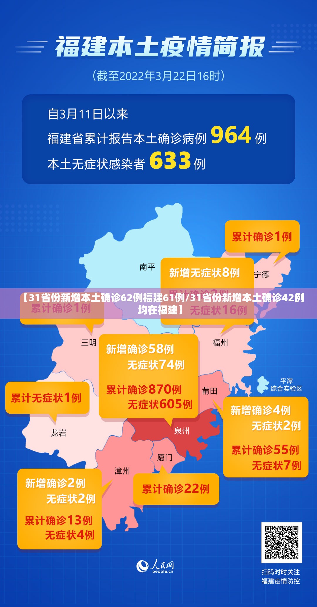 【31省份新增本土确诊62例福建61例/31省份新增本土确诊42例 均在福建】