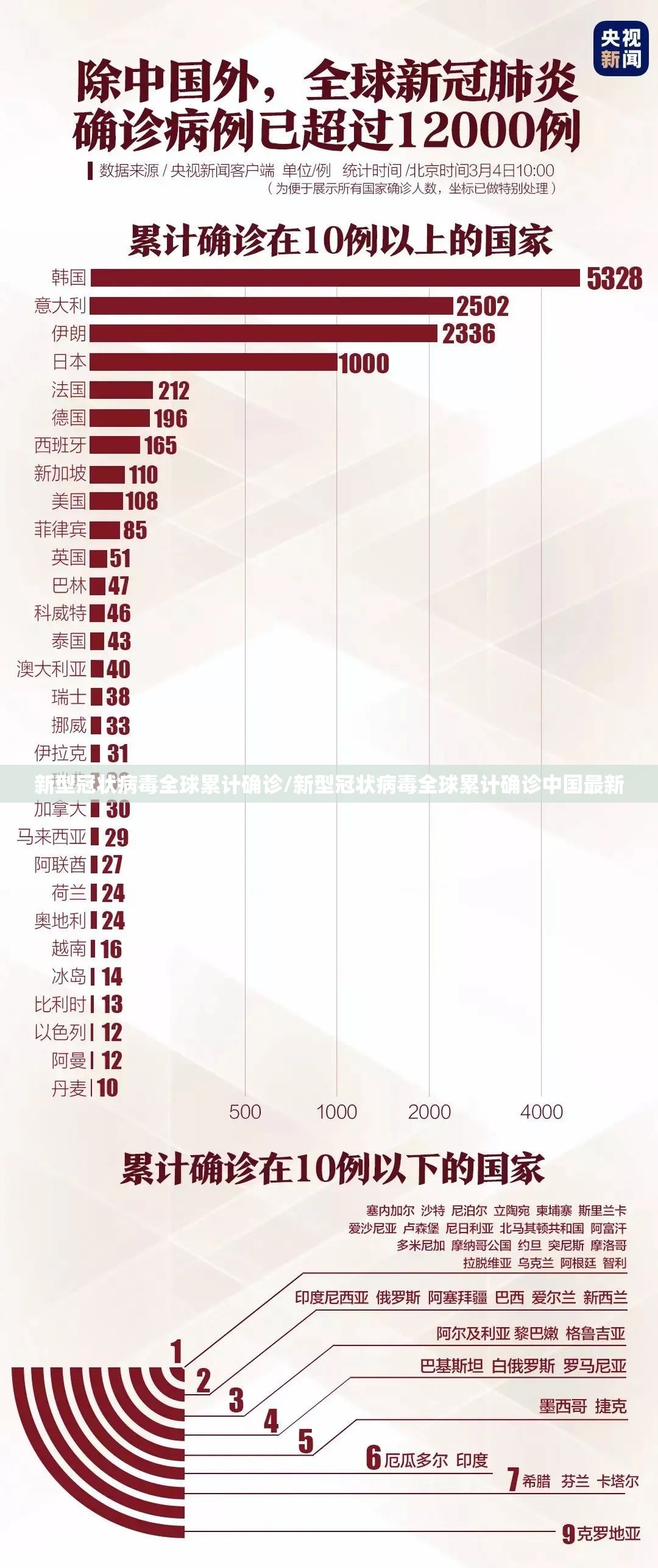 新型冠状病毒全球累计确诊/新型冠状病毒全球累计确诊中国最新 新型冠状病毒全球累计确诊/新型冠状病毒全球累计确诊中国最新