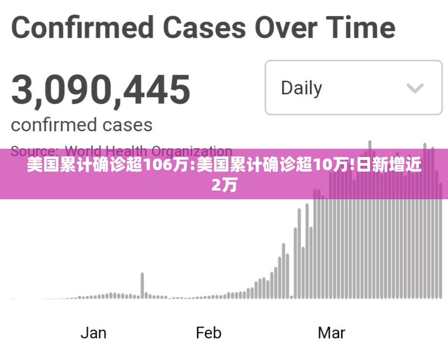 美国累计确诊超106万:美国累计确诊超10万!日新增近2万