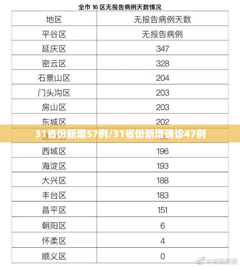 31省份新增57例/31省份新增确诊47例 31省份新增57例/31省份新增确诊47例
