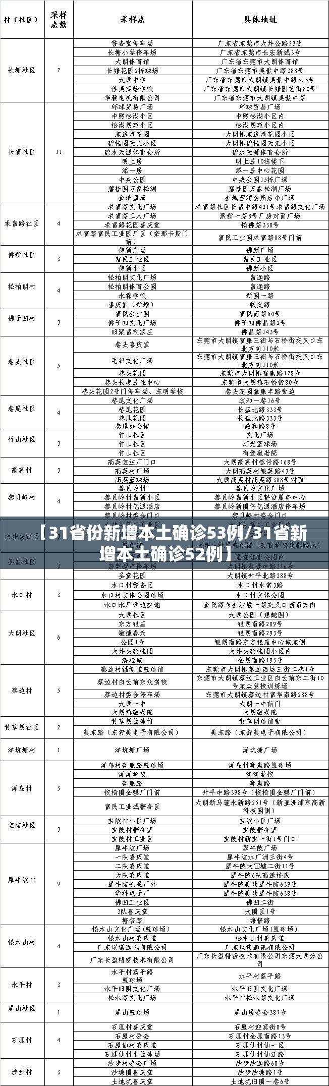 【31省份新增本土确诊53例/31省新增本土确诊52例】 【31省份新增本土确诊53例/31省新增本土确诊52例】