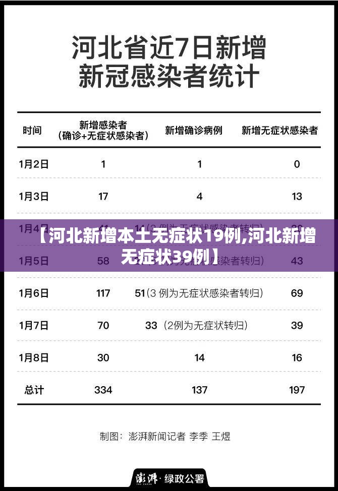 【河北新增本土无症状19例,河北新增无症状39例】 【河北新增本土无症状19例,河北新增无症状39例】