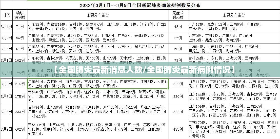 【全国肺炎最新消息人数/全国肺炎最新病例情况】 【全国肺炎最新消息人数/全国肺炎最新病例情况】
