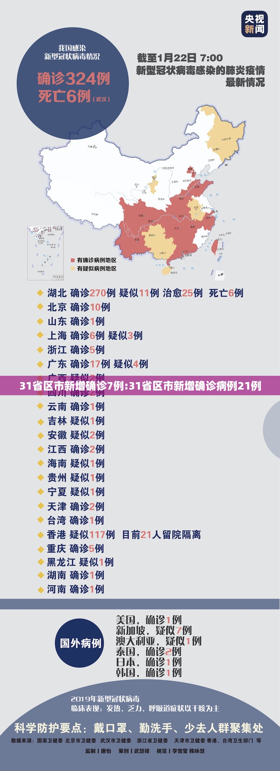 31省区市新增确诊7例:31省区市新增确诊病例21例 31省区市新增确诊7例:31省区市新增确诊病例21例
