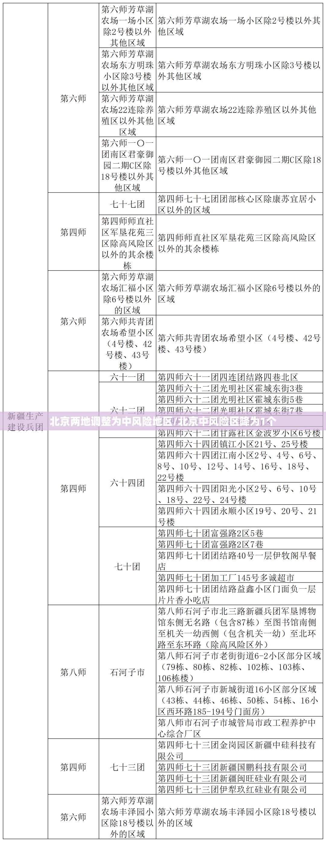 北京两地调整为中风险地区/北京中风险区降为1个 北京两地调整为中风险地区/北京中风险区降为1个