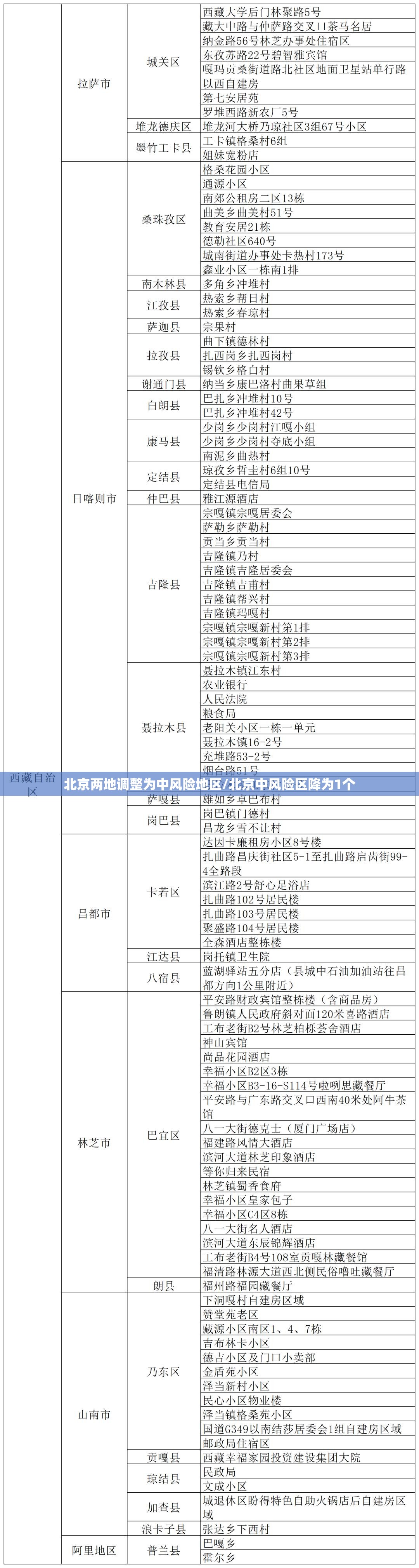 北京两地调整为中风险地区/北京中风险区降为1个 北京两地调整为中风险地区/北京中风险区降为1个